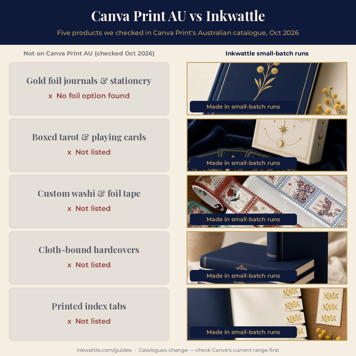 Comparison chart with five rows. Left column, "Not on Canva Print AU (checked Oct 2026)": gold foil journals (no foil option found), boxed tarot and playing cards, custom washi and foil tape, cloth-bound hardcovers, printed index tabs. Right column, "Inkwattle small-batch runs": a product concept image for each.
